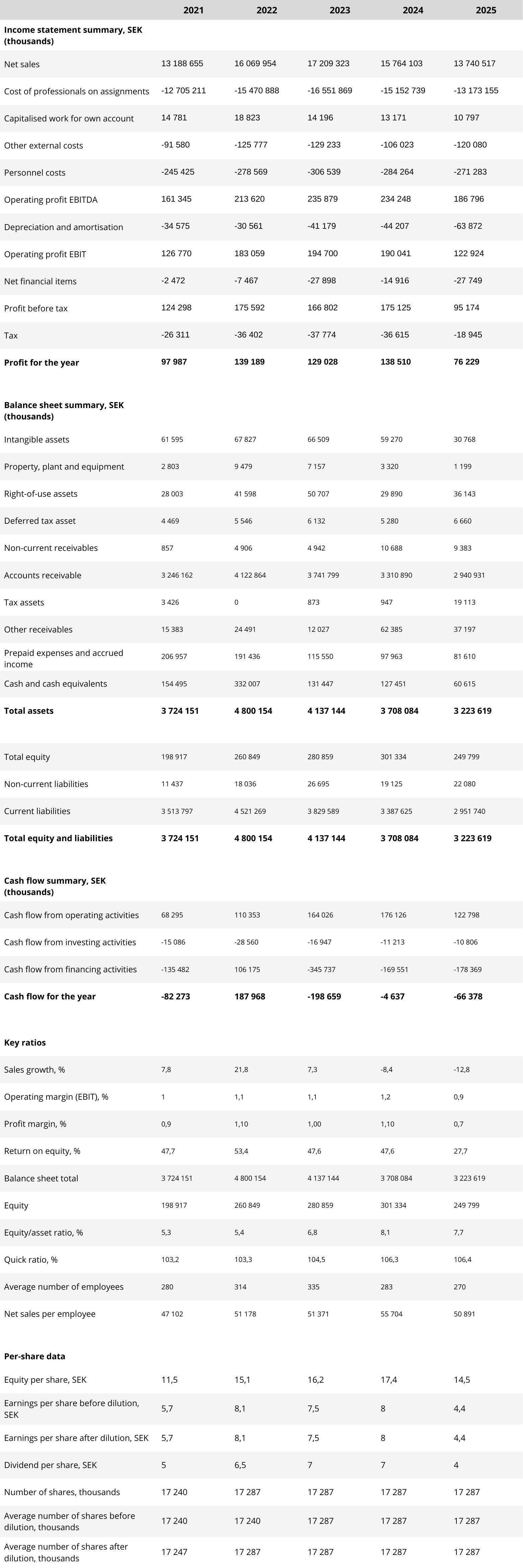 Femårsöversikt_ÅHR-2025-ENG-1